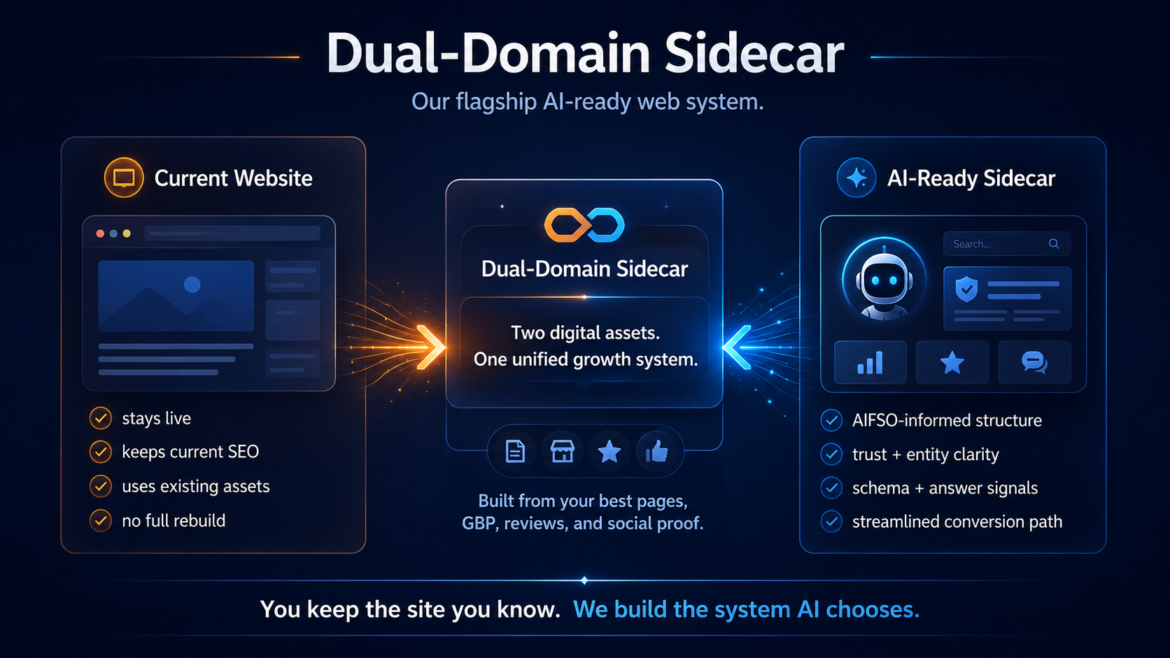 Dual Domain Sidecar: your current website stays live while a second AI-ready system is built beside it from your best business assets — Google Business Profile, reviews, services, products, locations, and trust signals.
