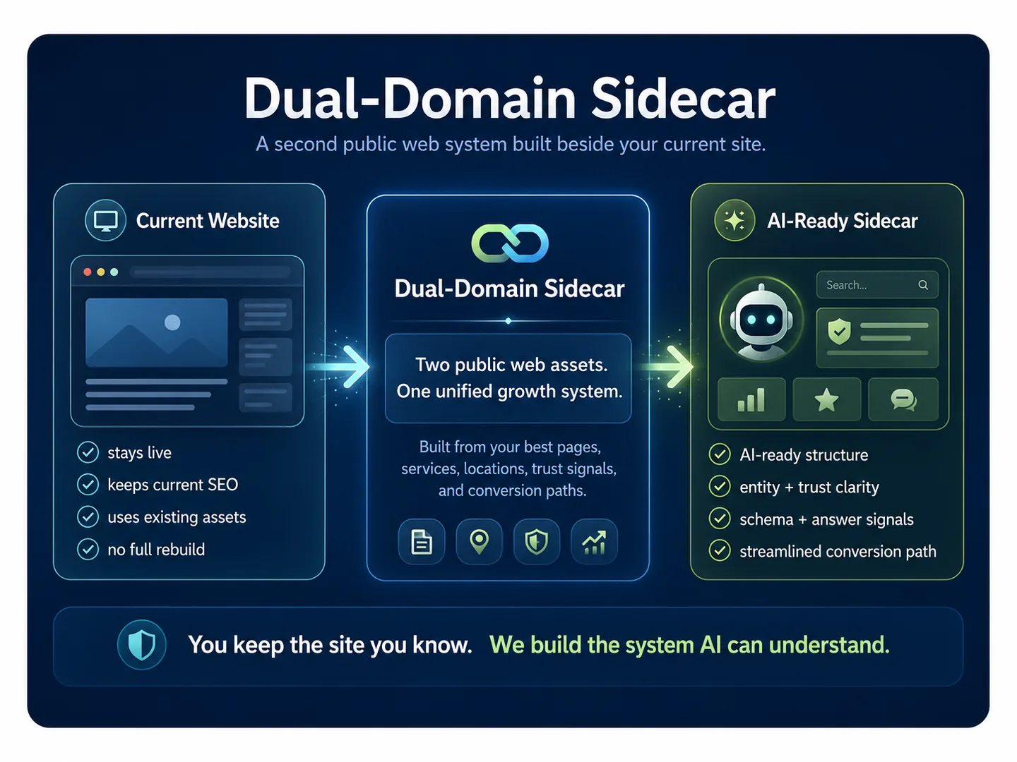 Diagram: your current website stays live while a Dual-Domain AI Sidecar runs beside it, feeding an AI-ready web system with trust, schema, and conversion signals.